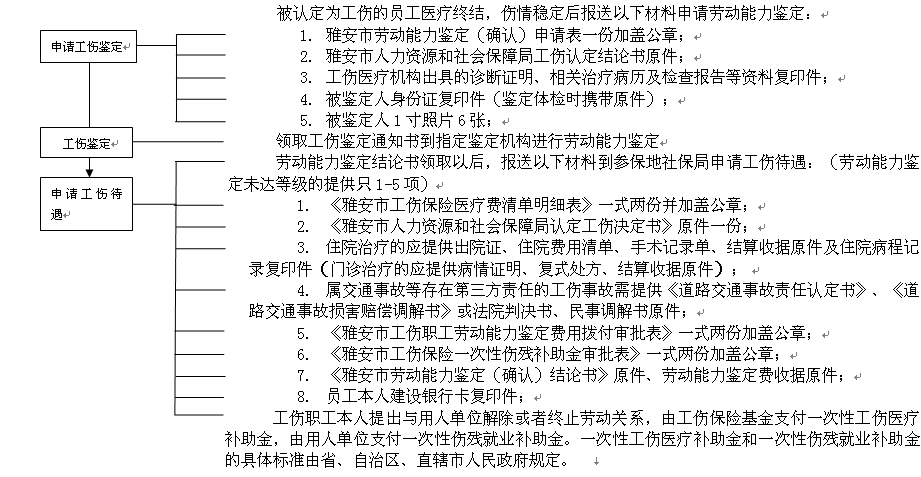 雅安社保增減員申報辦理指南_社保報銷流程 第2張 雅安社保增減員申報辦理指南_社保報銷流程 第2張